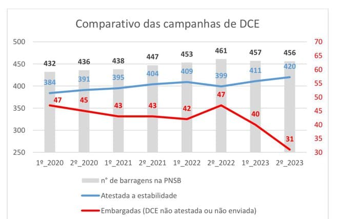 Número de estruturas com estabilidade cresce em setembro