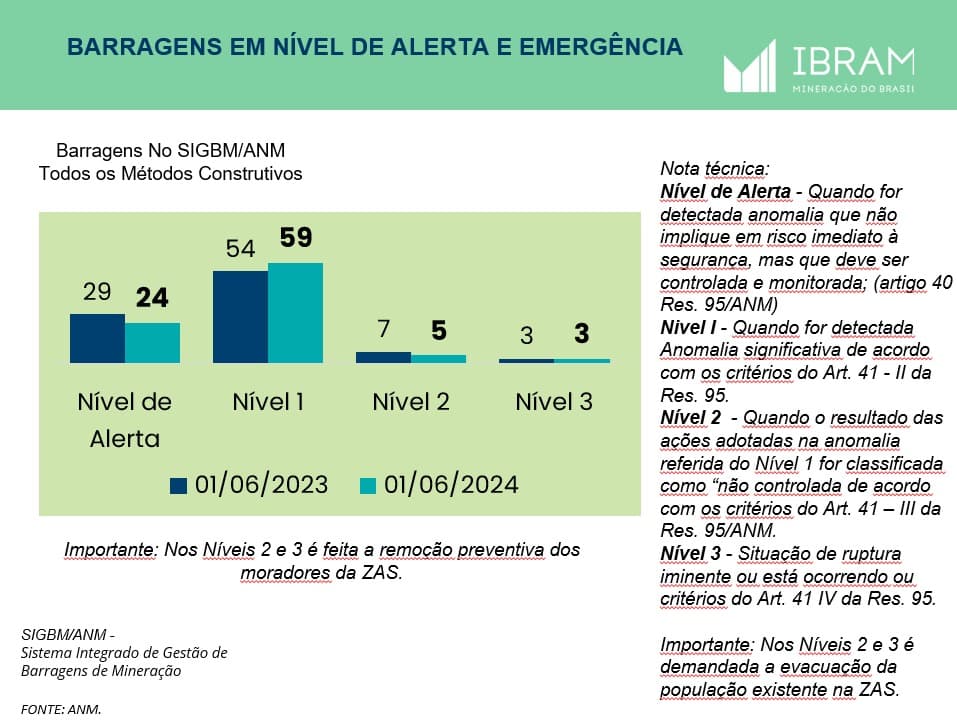 IBRAM divulgará dados periódicos sobre descaracterização
