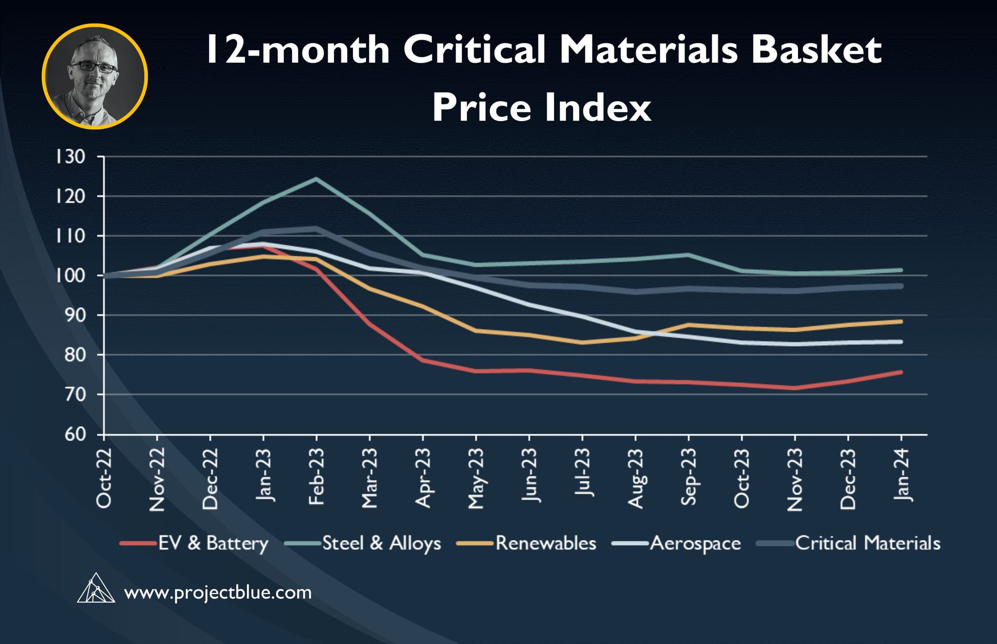 Mudança nas perspectivas podem resgatar preços em 2024