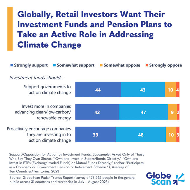 Investidores apoiam fundos que investem no combate às mudanças climáticas